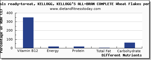 chart to show highest vitamin b12 in kelloggs cereals per 100g